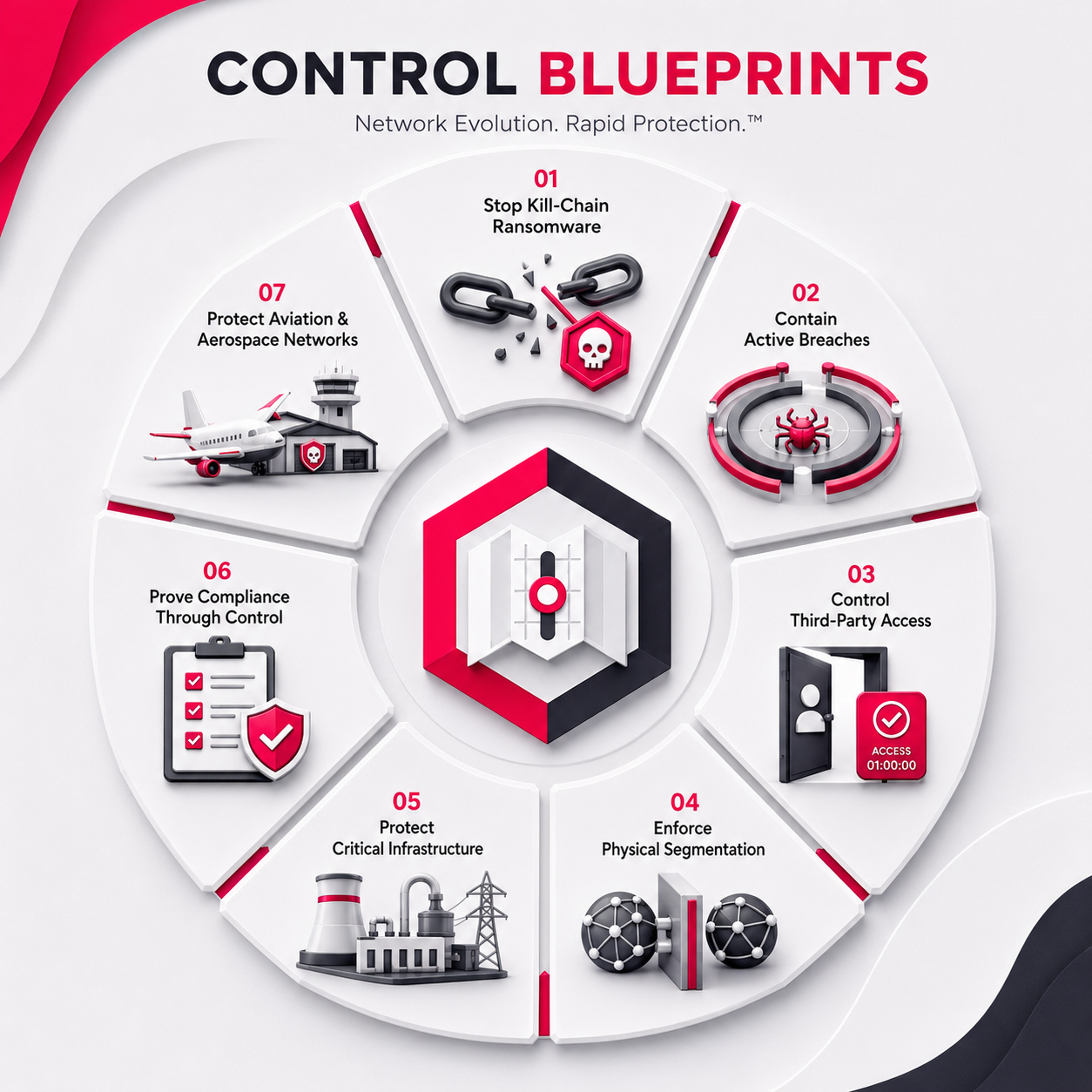 Control Blueprints diagram showing all seven deployment patterns arranged around the central Firevault control model