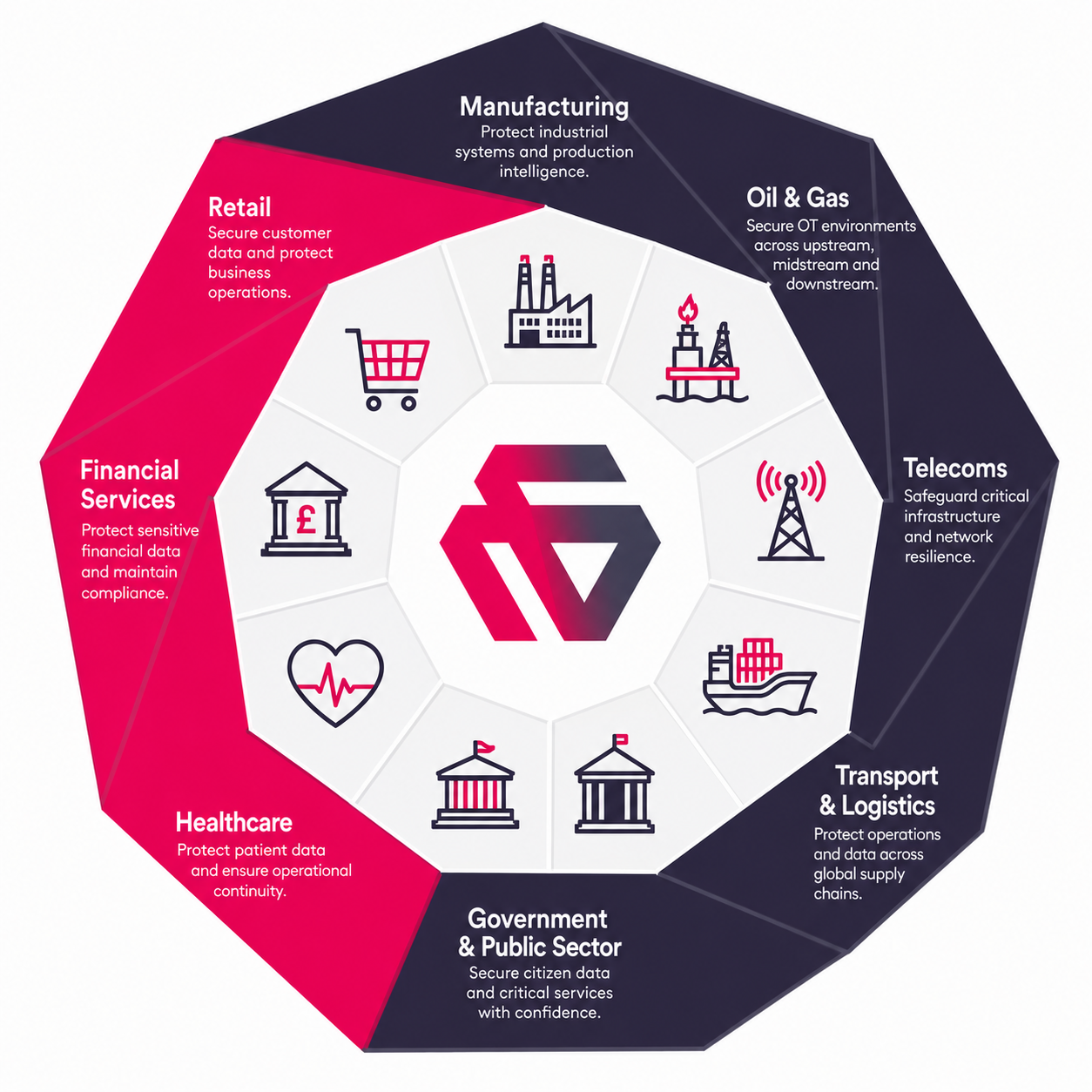 Firevault sector wheel showing Control blueprints for manufacturing, oil and gas, telecoms, transport and logistics, government, healthcare, financial services and retail